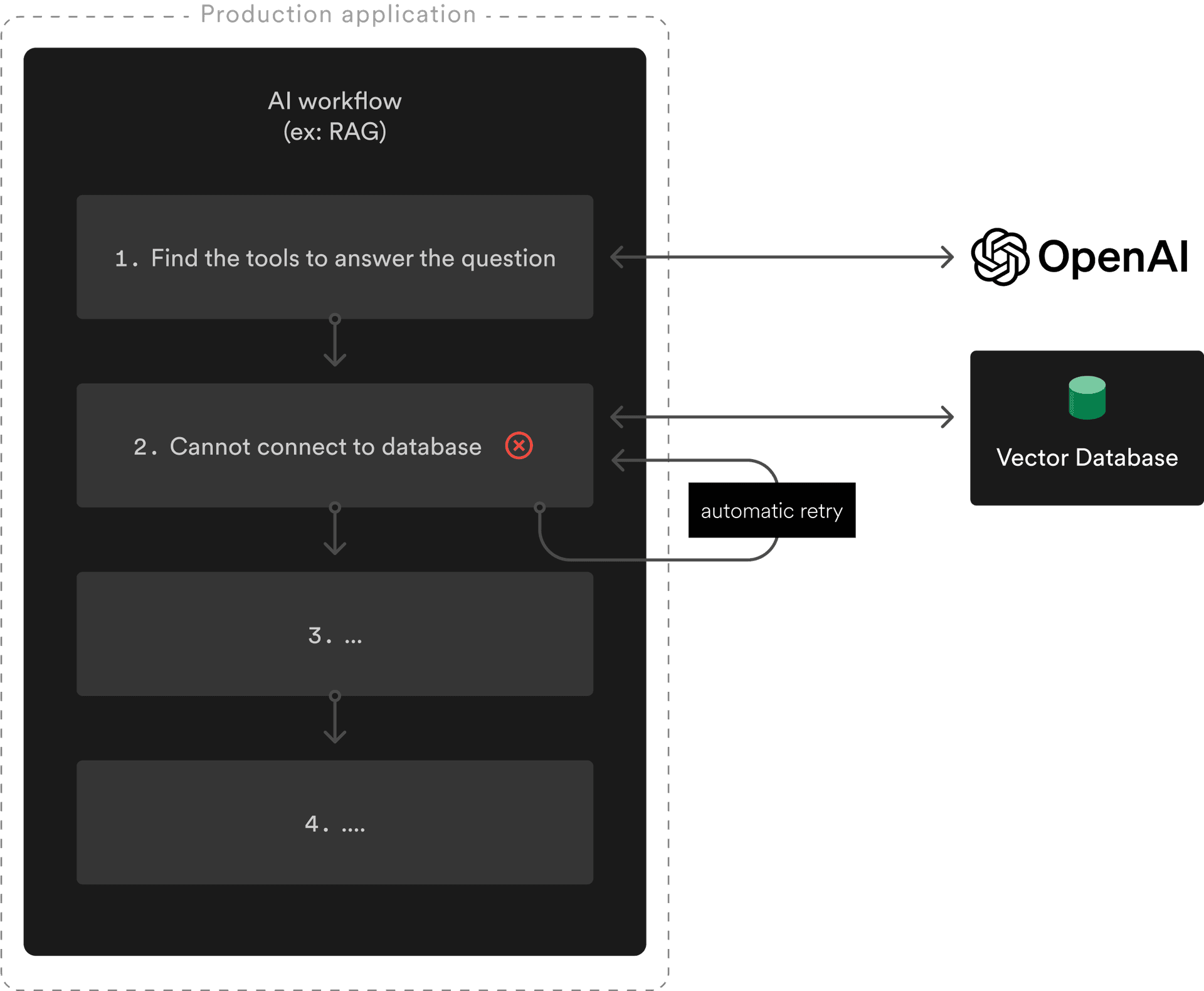 A RAG workflow built with Inngest. A failing step is retried while the previous steps results are cached.